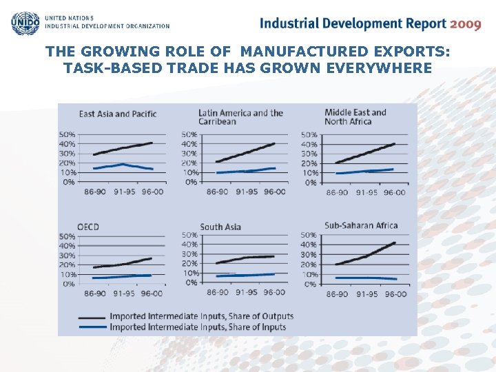 THE GROWING ROLE OF MANUFACTURED EXPORTS: TASK-BASED TRADE HAS GROWN EVERYWHERE 