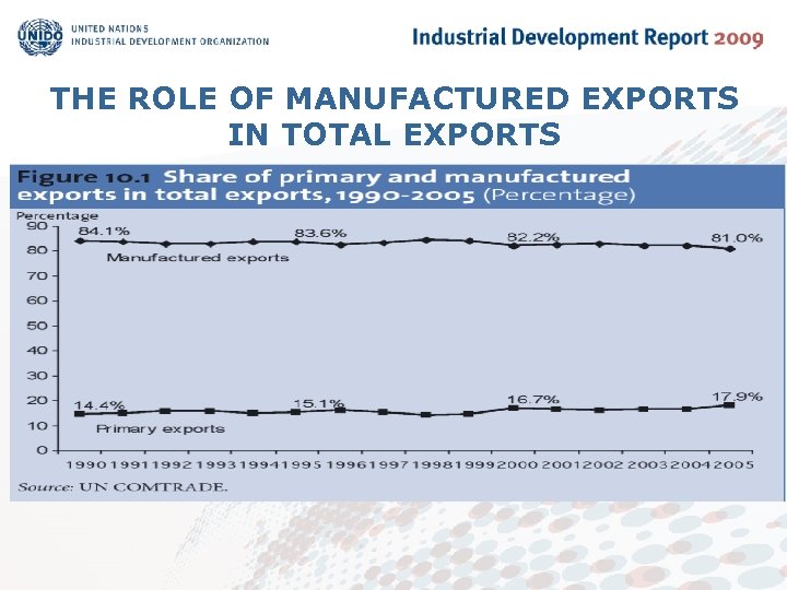 THE ROLE OF MANUFACTURED EXPORTS IN TOTAL EXPORTS 