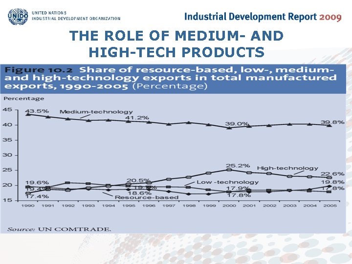 THE ROLE OF MEDIUM- AND HIGH-TECH PRODUCTS 