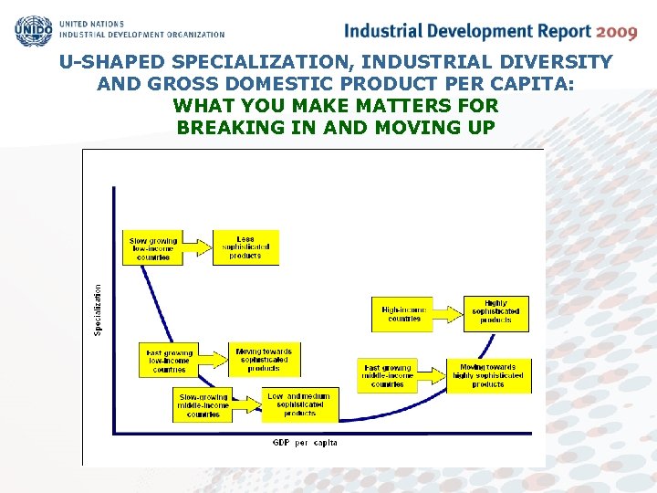 U-SHAPED SPECIALIZATION, INDUSTRIAL DIVERSITY AND GROSS DOMESTIC PRODUCT PER CAPITA: WHAT YOU MAKE MATTERS