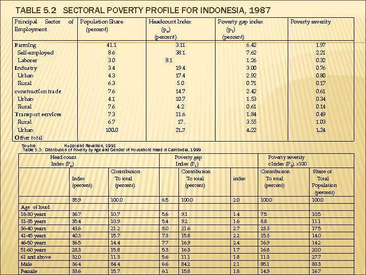 TABLE 5. 2 SECTORAL POVERTY PROFILE FOR INDONESIA, 1987 Principal Sector Employment of Population