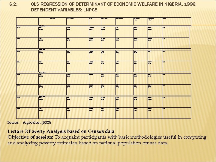 6. 2: OLS REGRESSION OF DETERMINANT OF ECONOMIC WELFARE IN NIGERIA, 1996: DEPENDENT VARIABLES: