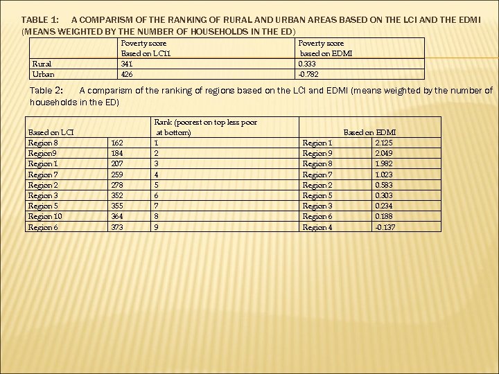 TABLE 1: A COMPARISM OF THE RANKING OF RURAL AND URBAN AREAS BASED ON