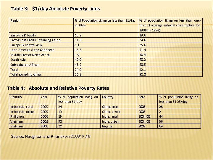 Table 3: $1/day Absolute Poverty Lines Region East Asia & Pacific East Asia &