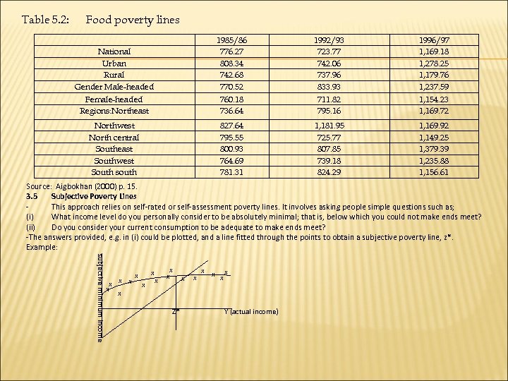 Table 5. 2: Food poverty lines National Urban Rural Gender Male-headed Female-headed Regions: Northeast