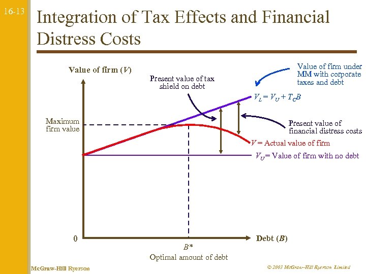 16 -13 Integration of Tax Effects and Financial Distress Costs Value of firm (V)