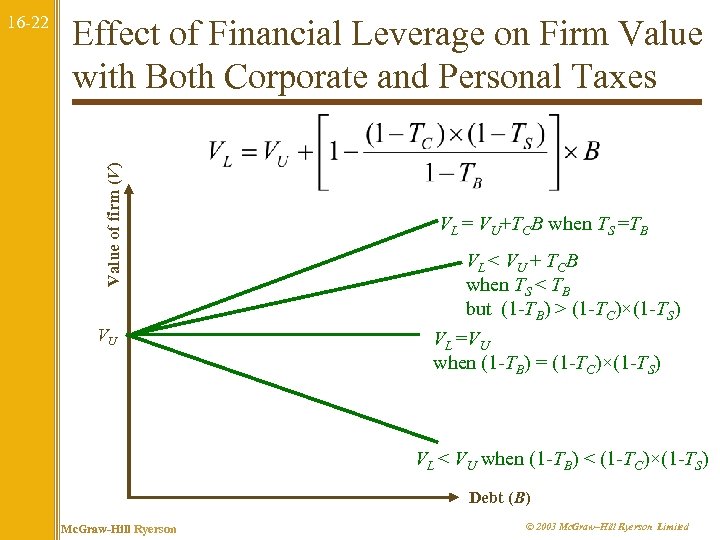 Effect of Financial Leverage on Firm Value with Both Corporate and Personal Taxes Value