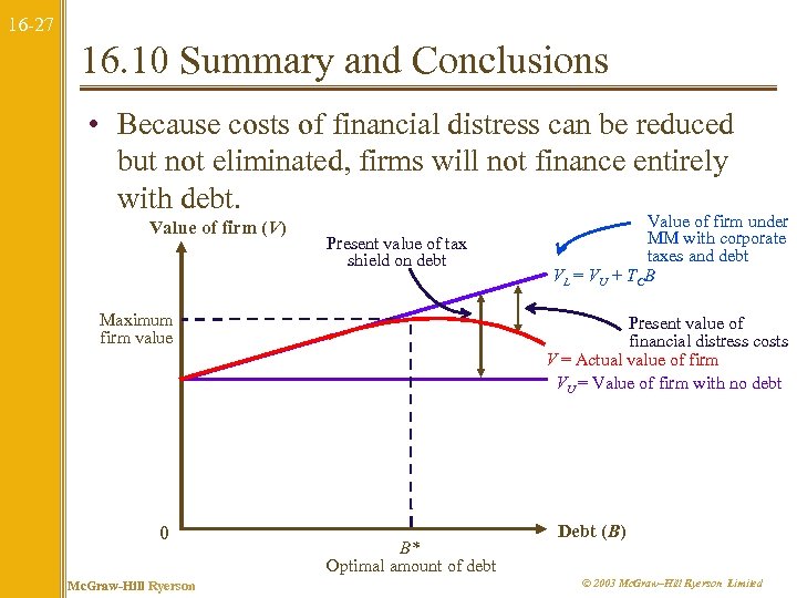 16 -27 16. 10 Summary and Conclusions • Because costs of financial distress can