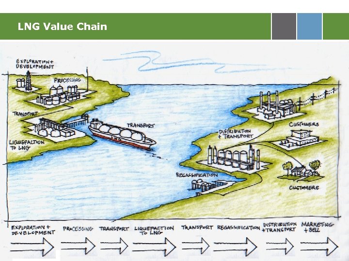LNG Value Chain 