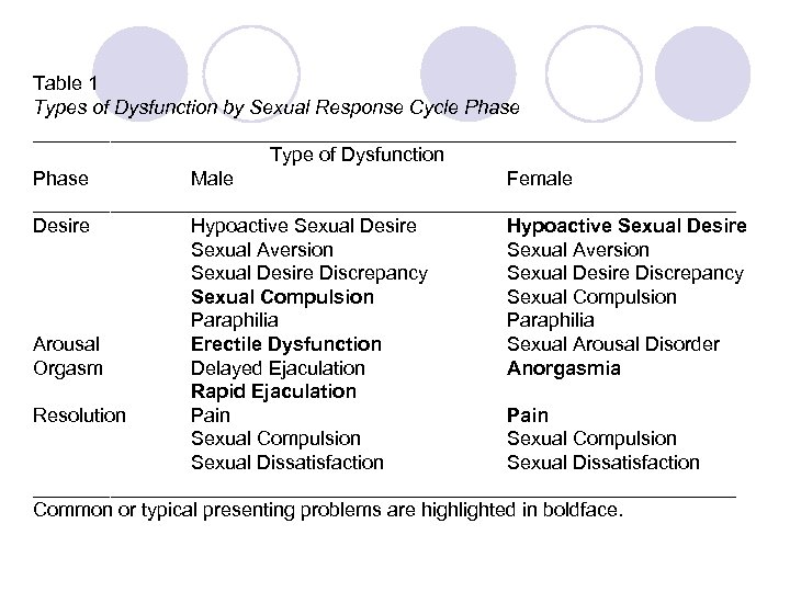 Table 1 Types of Dysfunction by Sexual Response Cycle Phase ________________________________ Type of Dysfunction