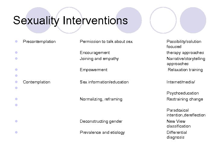 Sexuality Interventions l l l Encouragement Joining and empathy l l Empowerment Possibility/solution focused