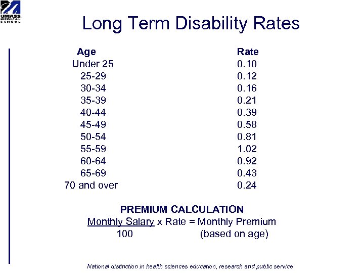 Long Term Disability Rates Age Under 25 25 -29 30 -34 35 -39 40