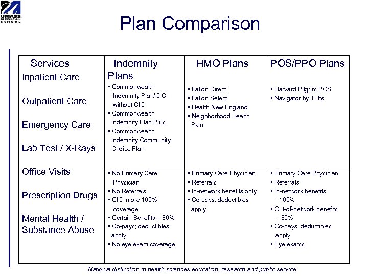 Plan Comparison Services Indemnity Plans Inpatient Care Outpatient Care Emergency Care Lab Test /