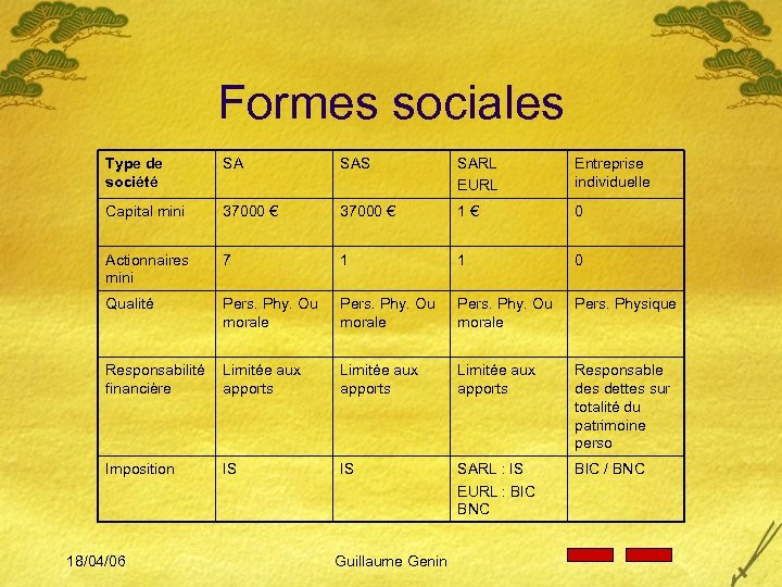 Formes sociales Type de société SA SAS SARL EURL Entreprise individuelle Capital mini 37000
