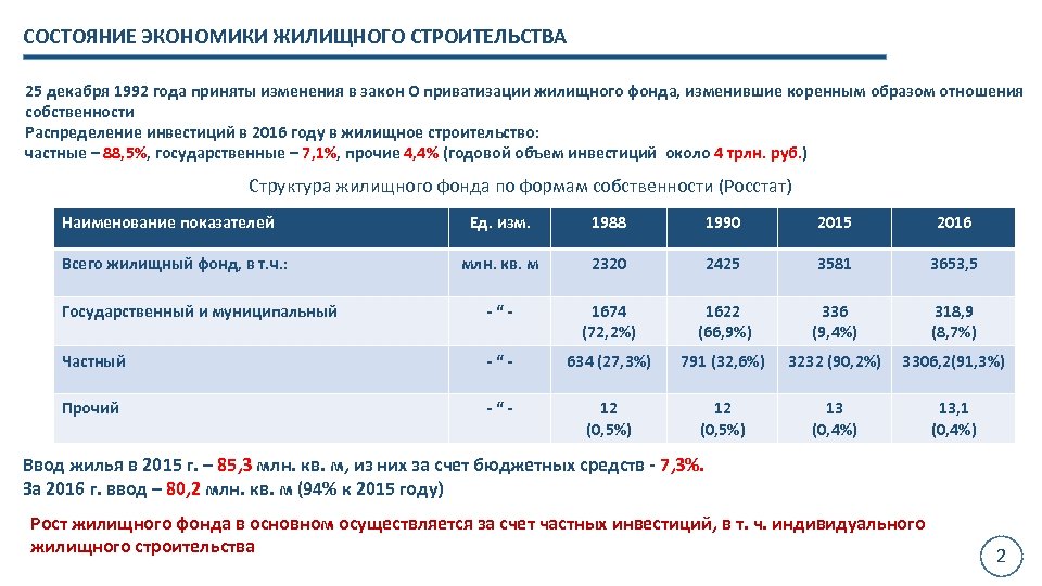 СОСТОЯНИЕ ЭКОНОМИКИ ЖИЛИЩНОГО СТРОИТЕЛЬСТВА 25 декабря 1992 года приняты изменения в закон О приватизации