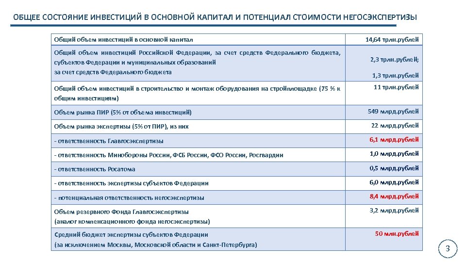 ОБЩЕЕ СОСТОЯНИЕ ИНВЕСТИЦИЙ В ОСНОВНОЙ КАПИТАЛ И ПОТЕНЦИАЛ СТОИМОСТИ НЕГОСЭКСПЕРТИЗЫ Общий объем инвестиций в