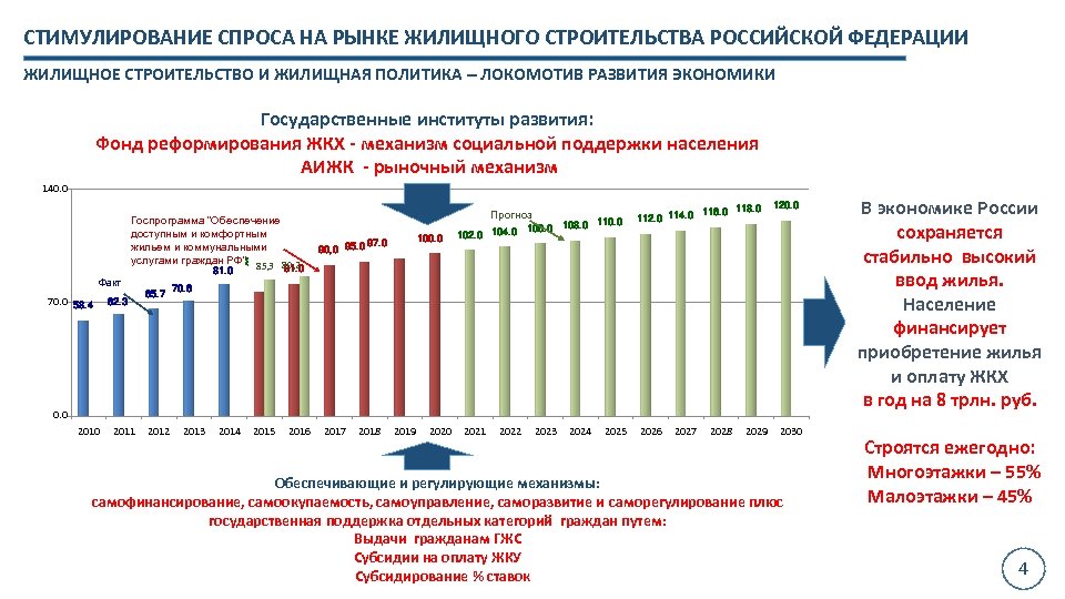 Жилищная политика. Жилищная политика Российской Федерации. Основные направления государственной жилищной политики. Государственные программы в области жилищной политики. Политика стимулирования спроса на жилье.