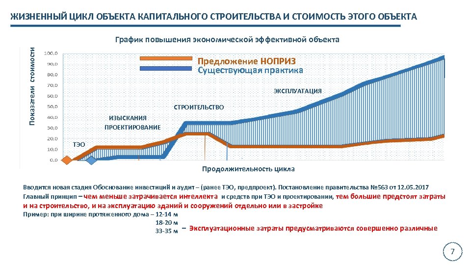 Жизненный цикл строительного проекта