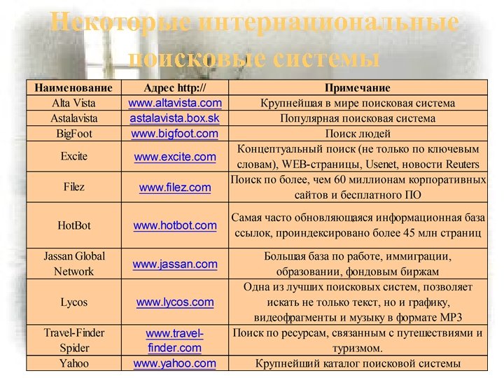 Некоторые интернациональные поисковые системы 