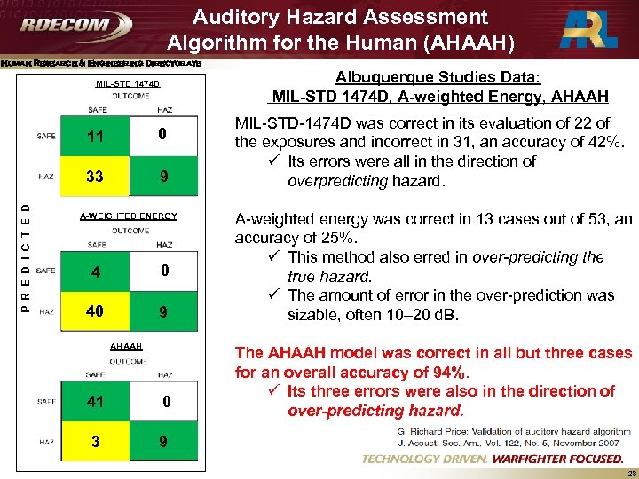 Auditory Hazard Assessment Algorithm for the Human (AHAAH) Human Research & Engineering Directorate MIL-STD