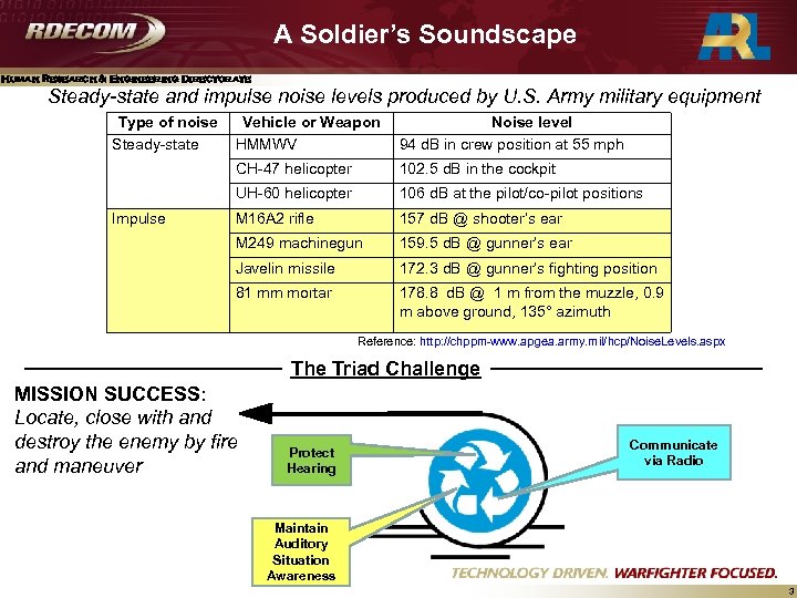 A Soldier’s Soundscape Human Research & Engineering Directorate Steady-state and impulse noise levels produced