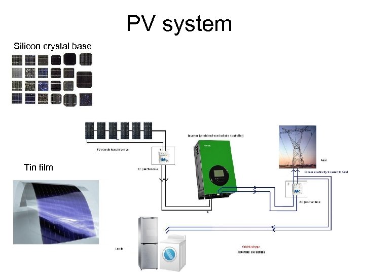 PV system Silicon crystal base Tin film 