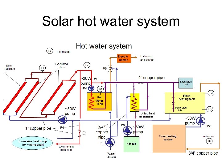Solar hot water system 