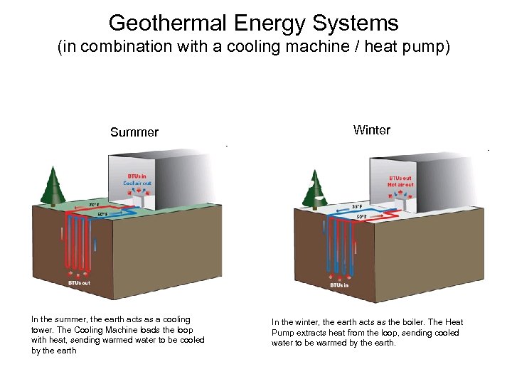 Geothermal Energy Systems (in combination with a cooling machine / heat pump) Summer In