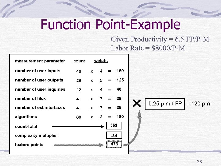 Function Point-Example Given Productivity = 6. 5 FP/P-M Labor Rate = $8000/P-M 38 