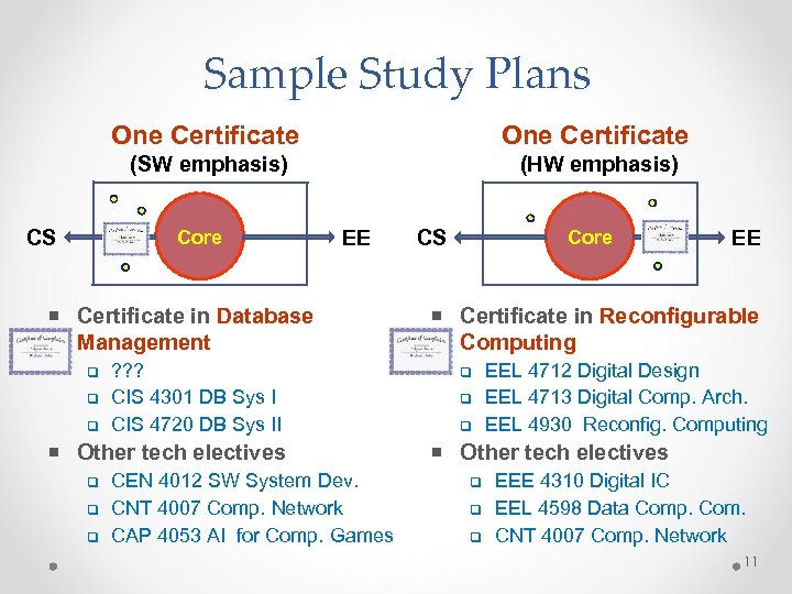 Sample Study Plans One Certificate (SW emphasis) CS One Certificate (HW emphasis) Core EE