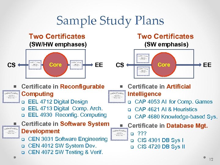 Sample Study Plans Two Certificates (SW/HW emphases) CS Two Certificates (SW emphasis) Core EE