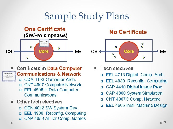 Sample Study Plans One Certificate No Certificate (SW/HW emphasis) CS Core EE Certificate in