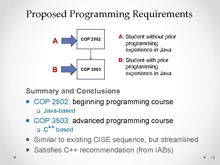 Proposed Programming Requirements A B COP 2502 COP 3503 A: Student without prior programming
