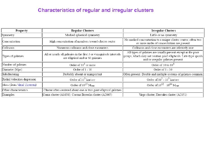 Characteristics of regular and irregular clusters 