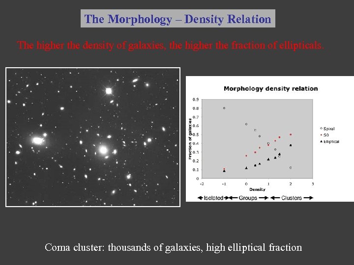 The Morphology – Density Relation The higher the density of galaxies, the higher the