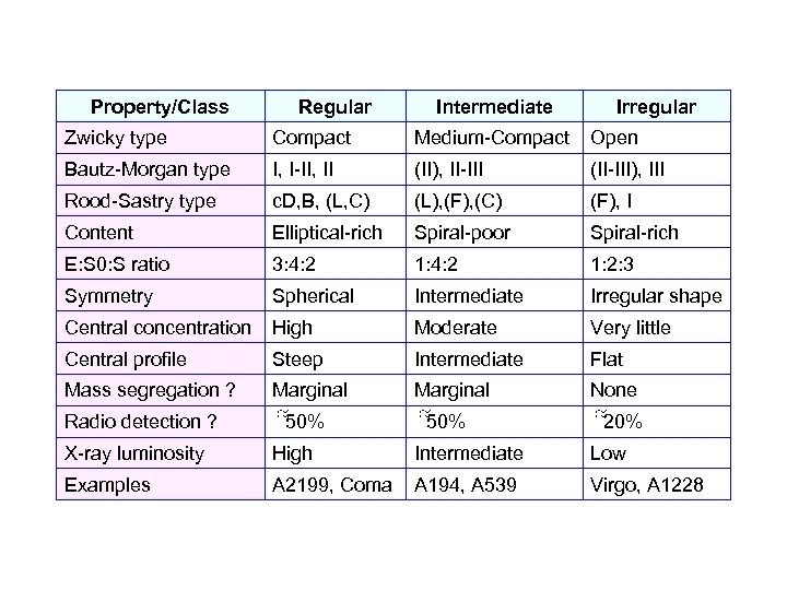 Property/Class Regular Intermediate Irregular Zwicky type Compact Medium-Compact Open Bautz-Morgan type I, I-II, II