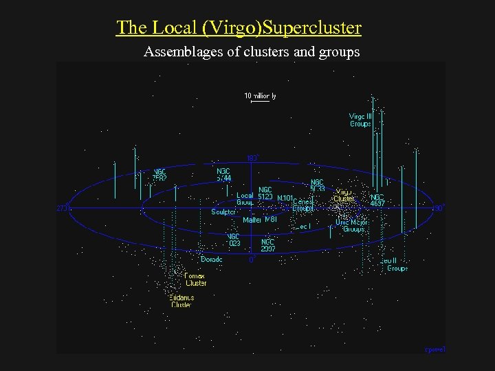 The Local (Virgo)Supercluster Assemblages of clusters and groups 