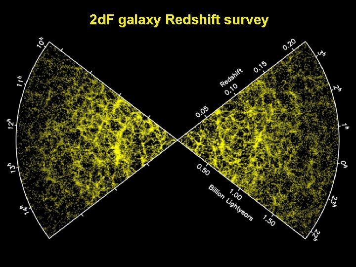 2 d. F galaxy Redshift survey 