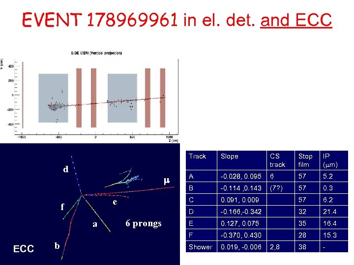 EVENT 178969961 in el. det. and ECC Track a ECC b IP ( m)