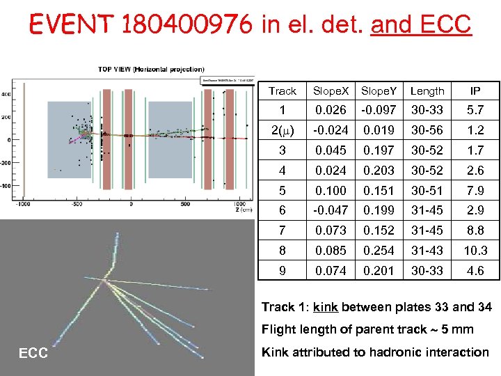 EVENT 180400976 in el. det. and ECC Track Slope. X Slope. Y Length IP