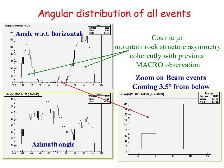 Angular distribution of all events Angle w. r. t. horizontal Cosmic µ: mountain rock