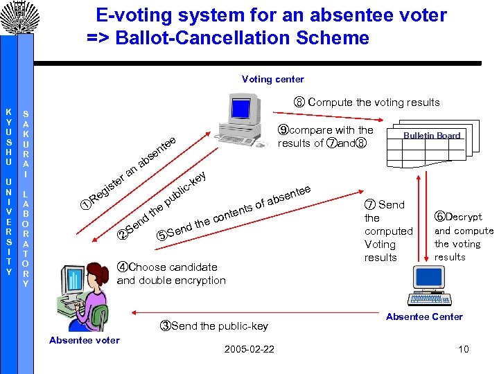 E-voting system for an absentee voter 　　　=> Ballot-Cancellation Scheme Voting center K Y U