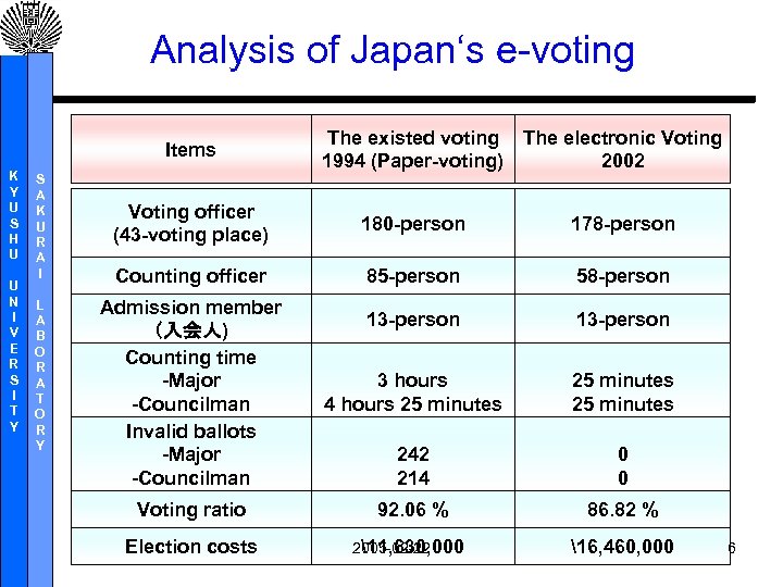 Analysis of Japan‘s e-voting Items K Y U S H U U N I