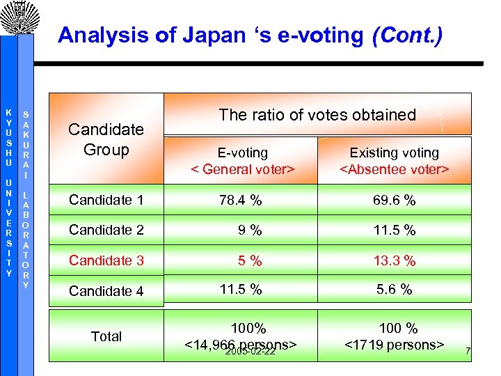 Analysis of Japan ‘s e-voting (Cont. ) K Y U S H U U