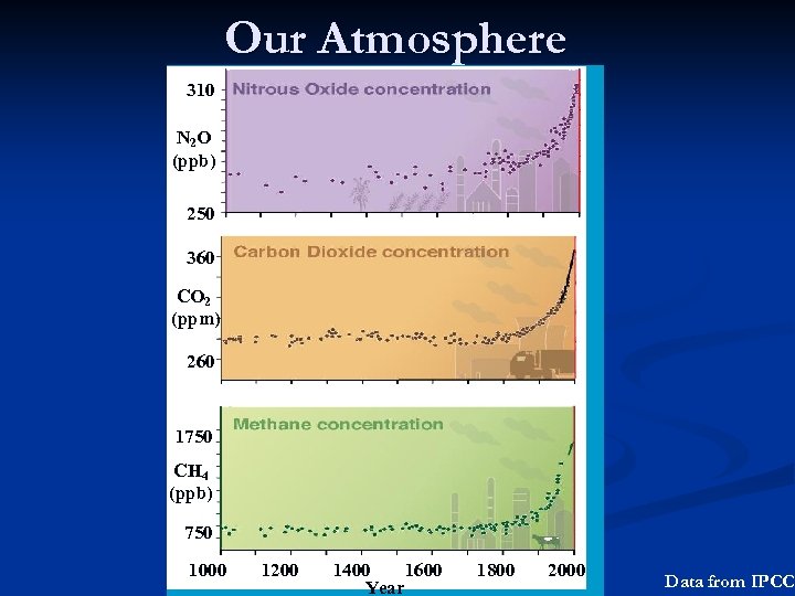 Our Atmosphere 310 N 2 O (ppb) 250 360 CO 2 (ppm) 260 1750