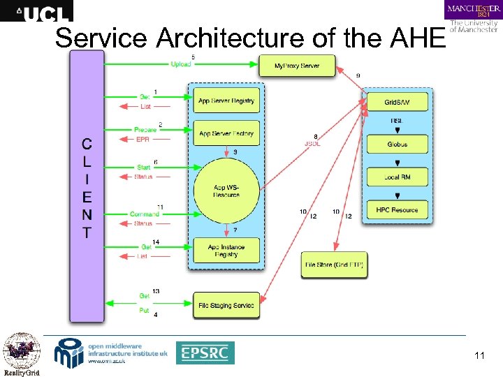 Service Architecture of the AHE 11 