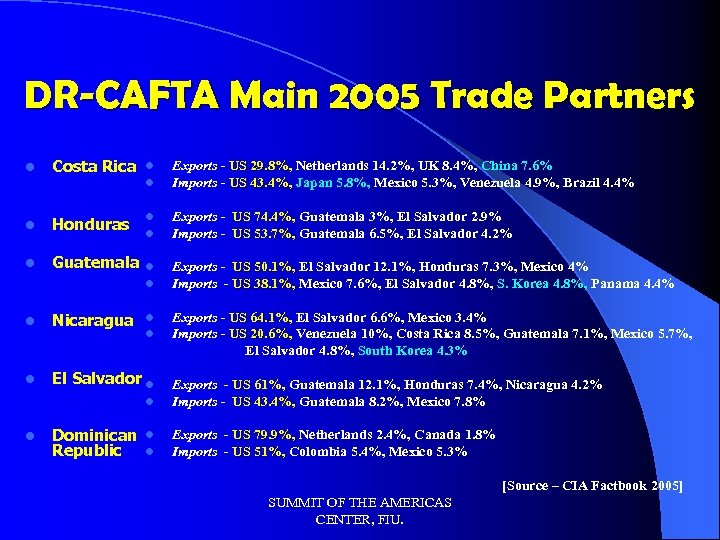 DR-CAFTA Main 2005 Trade Partners l Costa Rica l l Exports - US 29.
