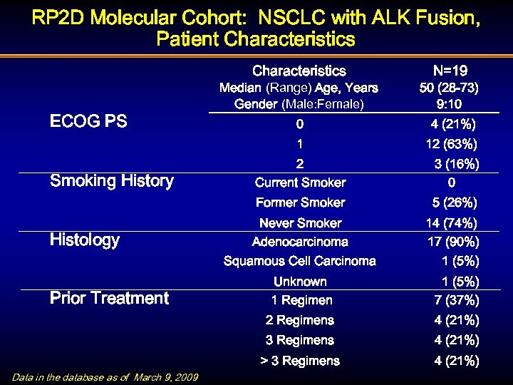 RP 2 D Molecular Cohort: NSCLC with ALK Fusion, Patient Characteristics N=19 Smoking History