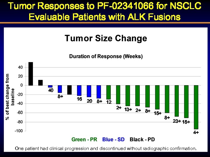 Tumor Responses to PF-02341066 for NSCLC Evaluable Patients with ALK Fusions 40 8+ 16