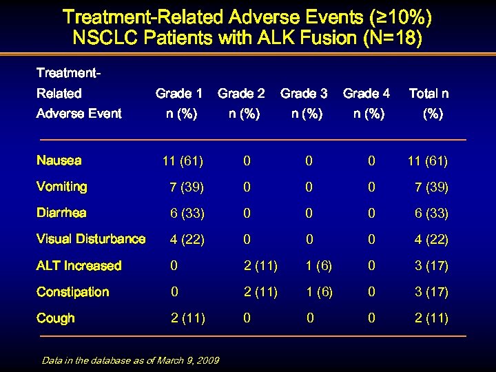 Treatment-Related Adverse Events (≥ 10%) NSCLC Patients with ALK Fusion (N=18) Treatment. Related Grade